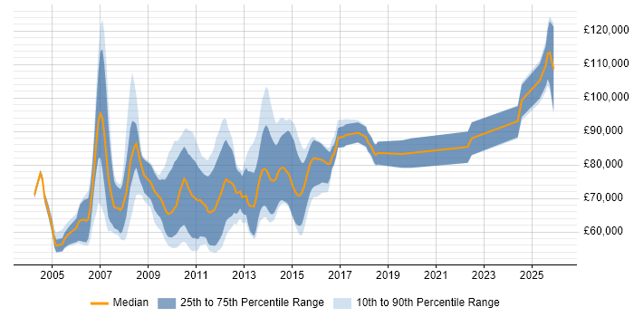 Salary distribution trend for Oracle Architect job vacancies in the City of London