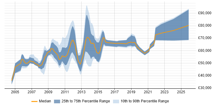 Salary distribution trend for jobs in the City of London citing Oracle Assets