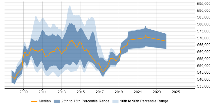 Salary distribution trend for jobs in the City of London citing Oracle BI EE