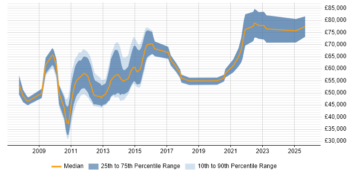Salary distribution trend for jobs in the City of London citing Oracle BI Publisher