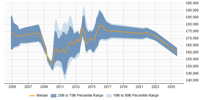 Salary distribution trend for jobs in the City of London citing Oracle BPM Salary distribution trend for jobs in the City of London citing Oracle BPM