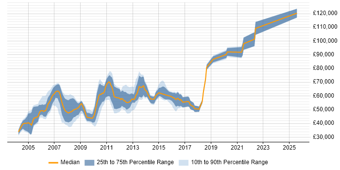 Salary distribution trend for jobs in the City of London citing Oracle Certification