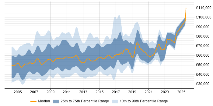 Salary distribution trend for jobs in the City of London citing Oracle Database Salary distribution trend for jobs in the City of London citing Oracle Database