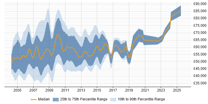 Salary distribution trend for Oracle DBA job vacancies in the City of London
