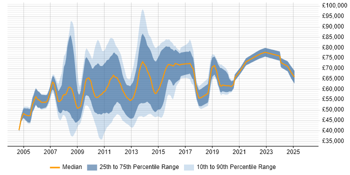 Salary distribution trend for jobs in the City of London citing Oracle EBS