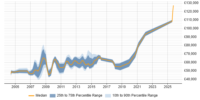 Salary distribution trend for jobs in the City of London citing Oracle Enterprise Manager