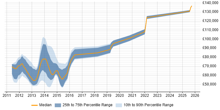 Salary distribution trend for jobs in the City of London citing Oracle Exadata