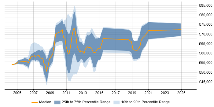 Salary distribution trend for Oracle Functional Consultant job vacancies in the City of London