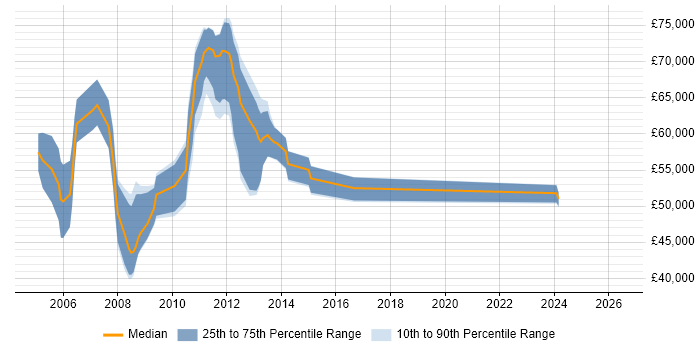 Salary distribution trend for jobs in the City of London citing Oracle HRMS