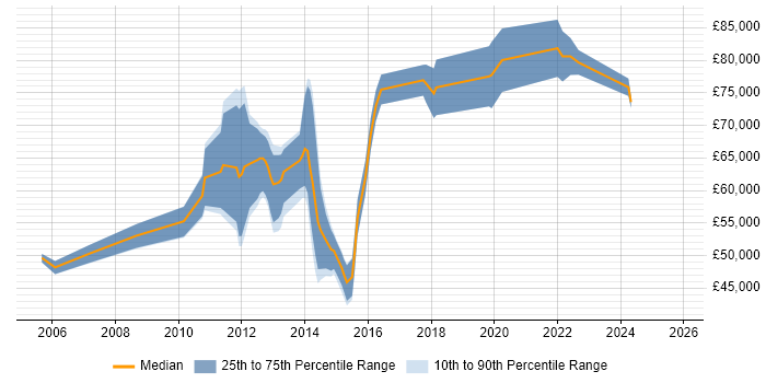 Salary distribution trend for jobs in the City of London citing Oracle Linux