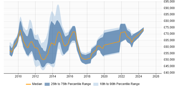 Salary distribution trend for jobs in the City of London citing Oracle ODI