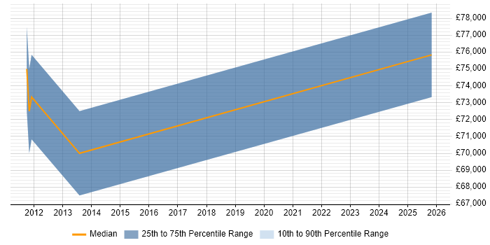 Salary distribution trend for Oracle Payroll Manager job vacancies in the City of London