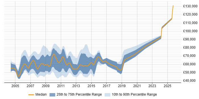 Salary distribution trend for jobs in the City of London citing Oracle RAC