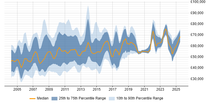 Salary distribution trend for jobs in the City of London citing Oracle Reports