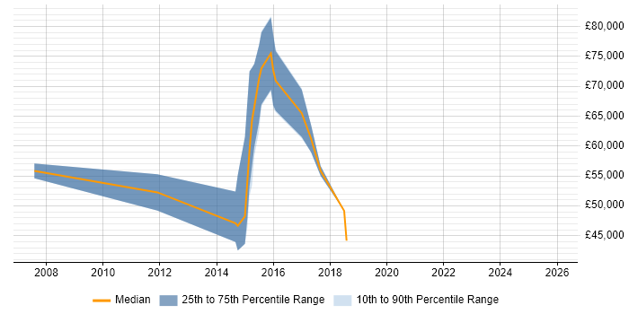 Salary distribution trend for jobs in the City of London citing Oracle Service Cloud