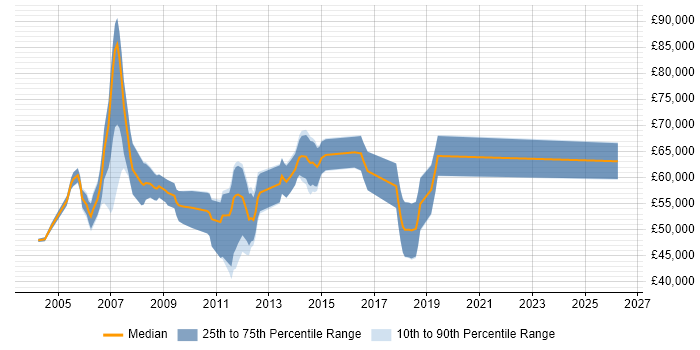Salary distribution trend for Oracle Specialist job vacancies in the City of London