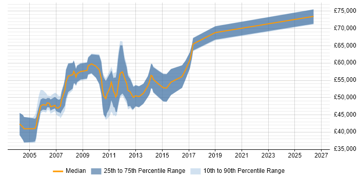 Salary distribution trend for Oracle Technical Consultant job vacancies in the City of London