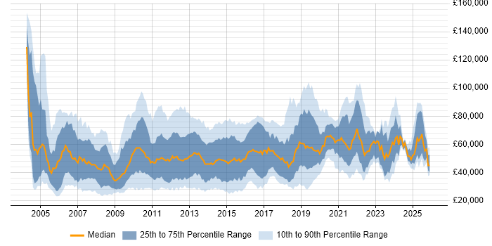 Salary distribution trend for jobs in the City of London citing Organisational Skills