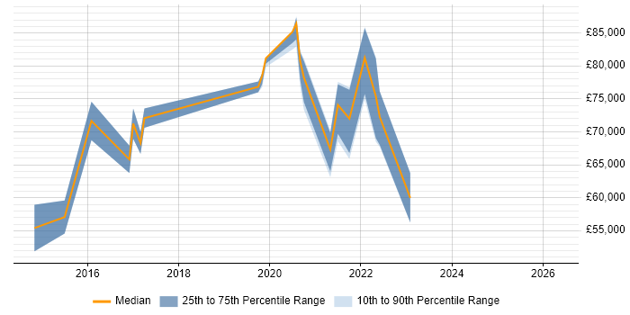 Salary distribution trend for jobs in the City of London citing OSINT