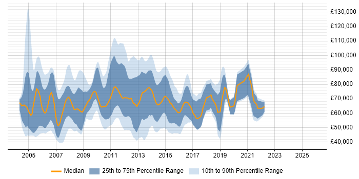 Salary distribution trend for jobs in the City of London citing OTC Derivatives