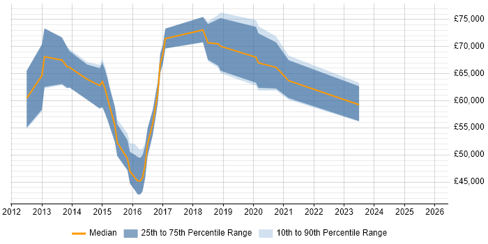 Salary distribution trend for jobs in the City of London citing Over-the-Top Content