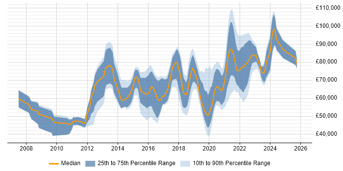 Salary distribution trend for jobs in the City of London citing OWASP