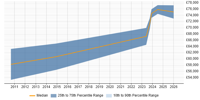 Salary distribution trend for jobs in the City of London citing P3M3