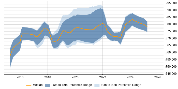 Salary distribution trend for jobs in the City of London citing Packer