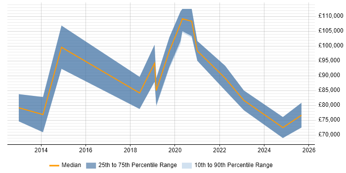 Salary distribution trend for jobs in the City of London citing Palantir