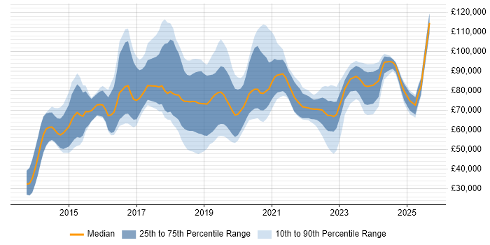 Salary distribution trend for jobs in the City of London citing Pandas