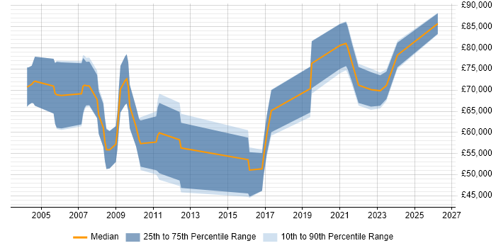Salary distribution trend for jobs in the City of London citing Parallel Processing