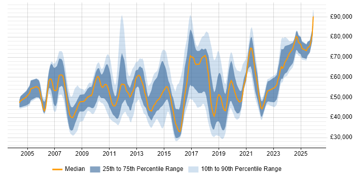 Salary distribution trend for jobs in the City of London citing Patch Management