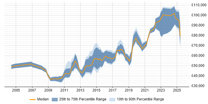 Salary distribution trend for jobs in the City of London citing Payment Gateway