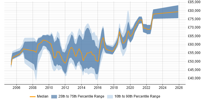 Salary distribution trend for Payments Analyst job vacancies in the City of London
