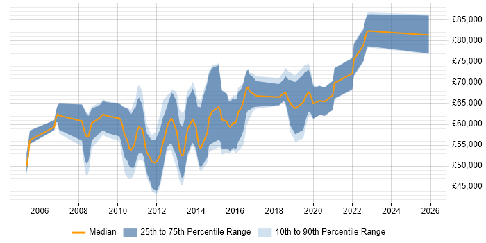 Salary distribution trend for Payments Business Analyst job vacancies in the City of London