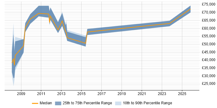 Salary distribution trend for Payroll Manager job vacancies in the City of London