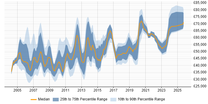 Salary distribution trend for jobs in the City of London citing PBX
