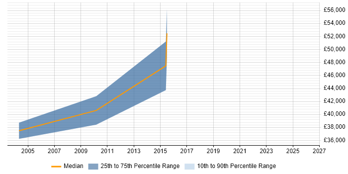 Salary distribution trend for PCB Engineer job vacancies in the City of London