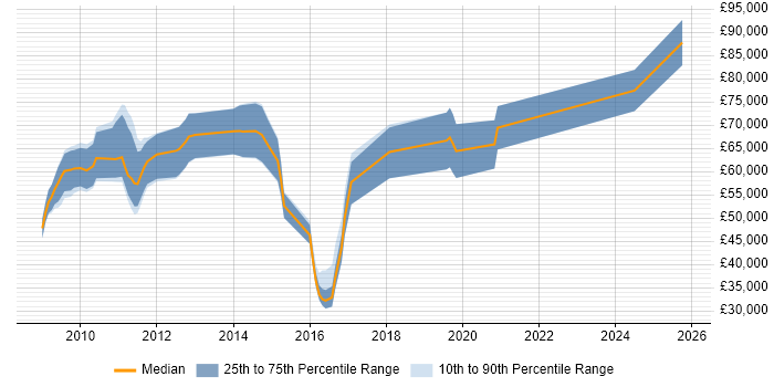 Salary distribution trend for jobs in the City of London citing PCI QSA
