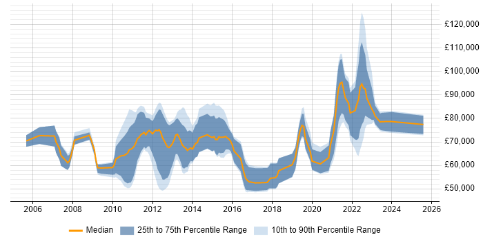 Salary distribution trend for jobs in the City of London citing Pega