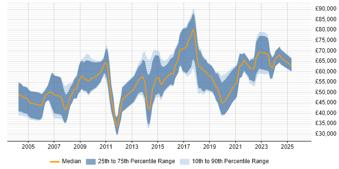 Salary distribution trend for Penetration Tester job vacancies in the City of London