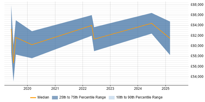 Salary distribution trend for jobs in the City of London citing People Analytics