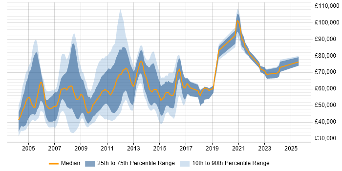 Salary distribution trend for jobs in the City of London citing PeopleSoft