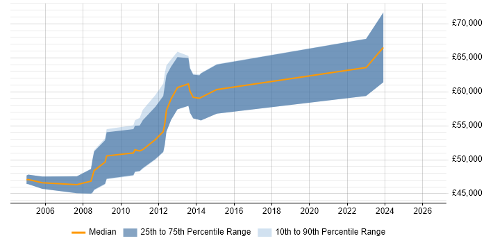 Salary distribution trend for jobs in the City of London citing PeopleTools