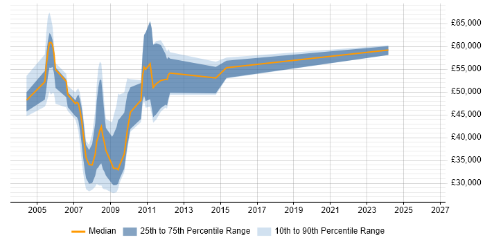 Salary distribution trend for jobs in the City of London citing Peregrine