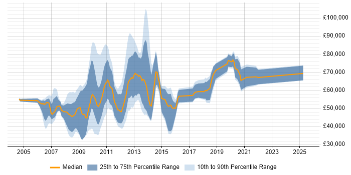 Salary distribution trend for jobs in the City of London citing Perforce