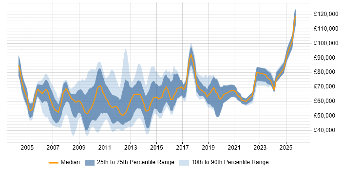 Salary distribution trend for jobs in the City of London citing Performance Analysis