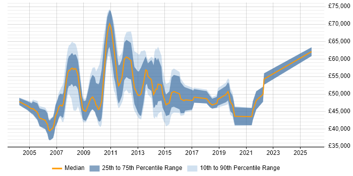 Salary distribution trend for Performance Analyst job vacancies in the City of London