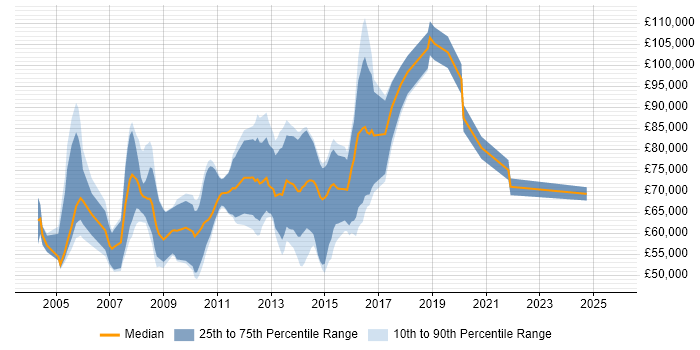 Salary distribution trend for jobs in the City of London citing Performance Attribution Salary distribution trend for jobs in the City of London citing Performance Attribution