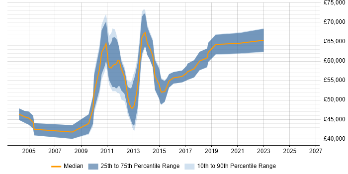 Salary distribution trend for Performance Engineer job vacancies in the City of London